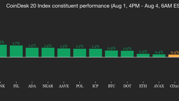 Bitcoin Tests Support Before Aiming Higher: Crypto Daybook Americas