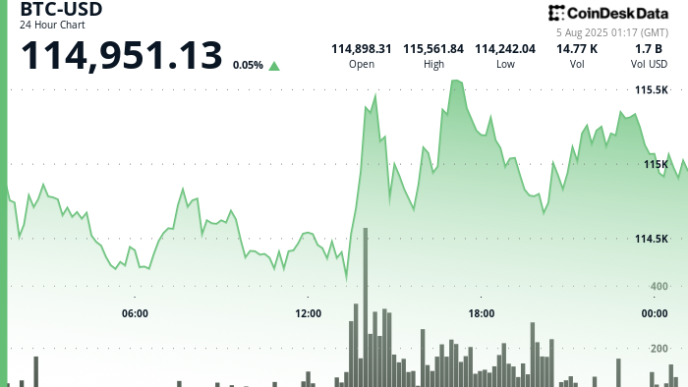 Asia Morning Briefing: BTC Rebounds Toward 5K as ETF Flows Return, but Traders Still Price Tail Risk