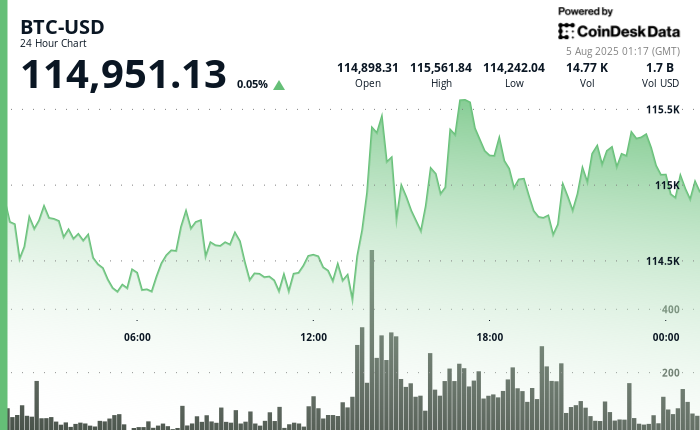 Asia Morning Briefing: BTC Rebounds Toward 5K as ETF Flows Return, but Traders Still Price Tail Risk
