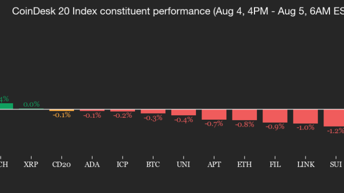Mixed Signals as ETFs Bleed Millions, Bitcoin, Ether Rise: Crypto Daybook Americas Mixed Signals as ETFs Bleed Millions, Bitcoin, Ether Rise: Crypto Daybook Americas