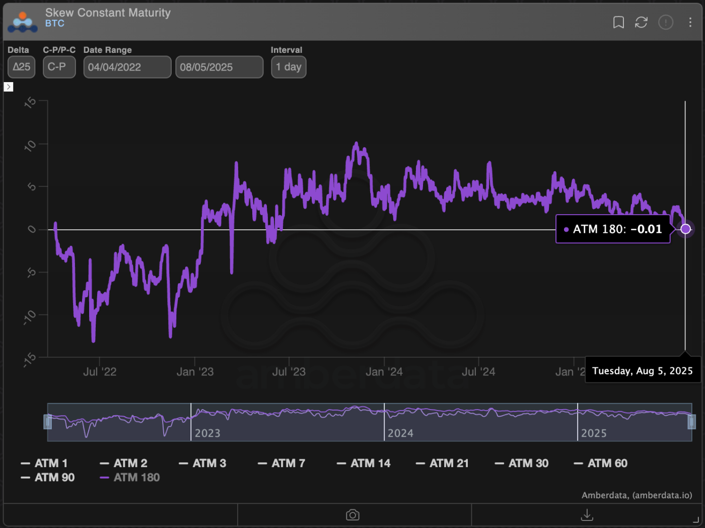 Bitcoin's Long-Term Bullishness Evaporates From Options Market as Inflation Concern Rises