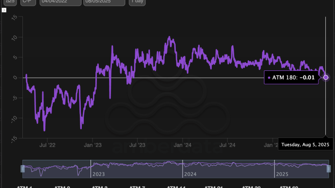 Bitcoin's Long-Term Bullishness Evaporates From Options Market as Inflation Concern Rises