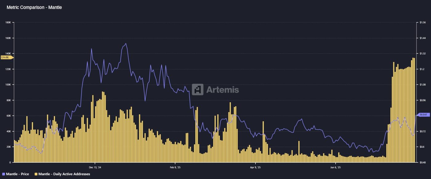 Mantle Hits 5-Month High — Here’s Why Investors Are Flocking to MNT