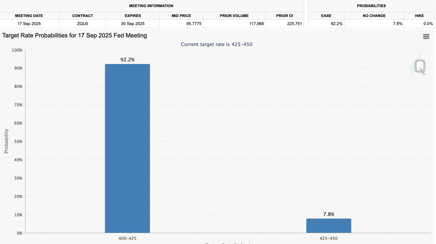 What Does a 92.2% Probability of a Fed Rate Cut in September Mean for the Crypto Market?