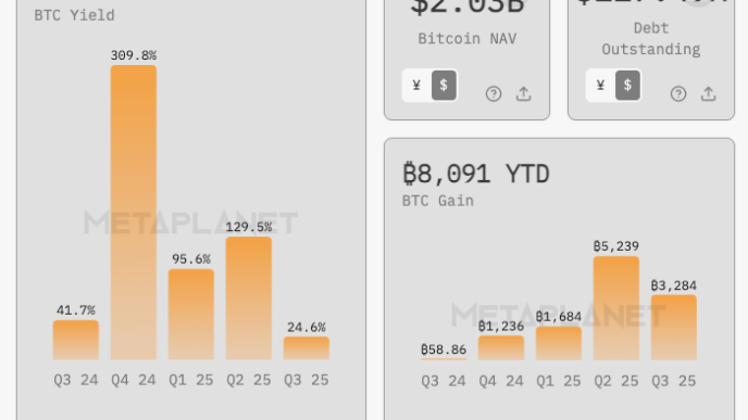 Japan’s Bitcoin Vanguard: Metaplanet Adds 463 BTC, Holdings Now Total .8 Billion