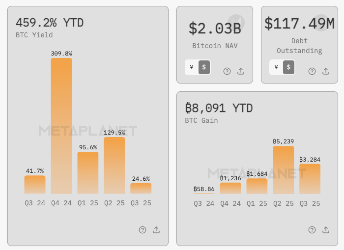 Japan’s Bitcoin Vanguard: Metaplanet Adds 463 BTC, Holdings Now Total .8 Billion