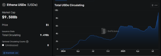USDe Booms Post-GENIUS Act, But Is Ethena’s Stablecoin the UST of This Cycle?