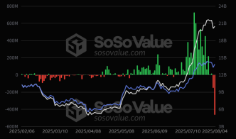 Crypto ETF Exodus: Record Outflows Signal End of Q2 Rally?